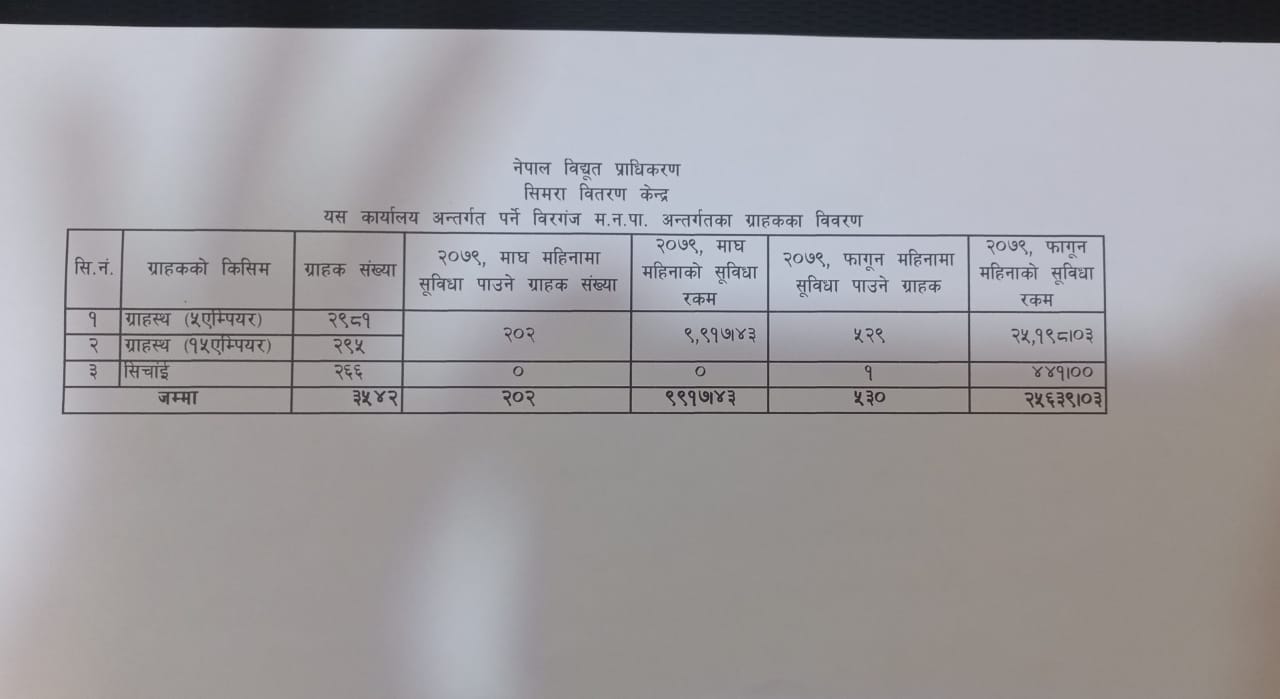 गरिबसँग मेयर, विद्युत महसुल भुक्तानीको ९ हजार बढीले लिए लाभ 